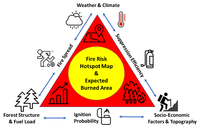 New Austria Fire Futures concept of an integrated fire management with special emphasis on novel socio-economic (e.g. hiking tourism behaviour) and topographic variables which are complemented and ”integrated” with the classical components of a fire triangle. 