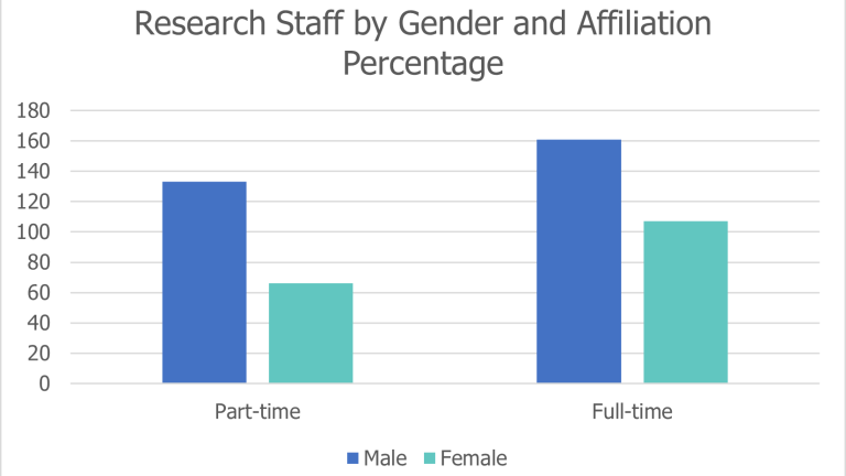 Research Staff by Gender and Affiliation Percentage