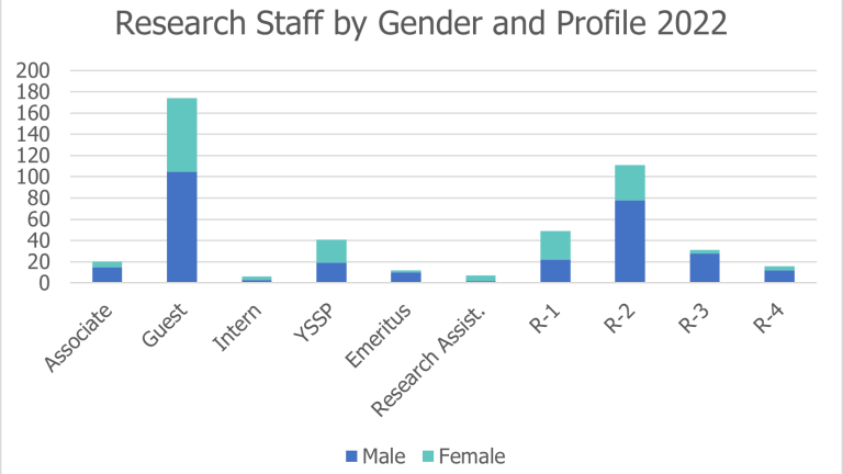 Research Staff by Gender and Profile 2022